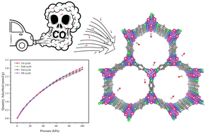 Graphical abstract: Metal organic framework with high water stability and dense open metal sites for carbon monoxide capture
