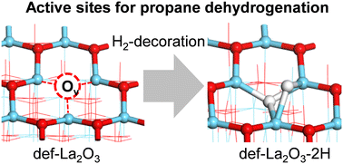 Graphical abstract: Bare La2O3 in non-oxidative propane dehydrogenation: in situ decoration of active sites for enhanced catalyst performance