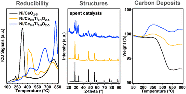 Graphical abstract: Effect of Ti dopants in Ce1−xTixO2−δ-supported Ni catalysts: structure, redox properties, and carbon resistance in DRM