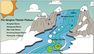 Graphical abstract: Metal nanoparticles in glaciers: occurrence, transport, and implications for freshwater ecosystems