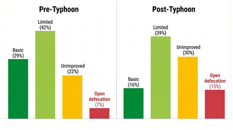 Graphical abstract: Typhoon impacts on sanitation access and service reliability in rural Philippines