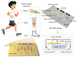 Graphical abstract: Microchannel-confined droplet-based electricity generator for biomechanical energy conversion and sensing