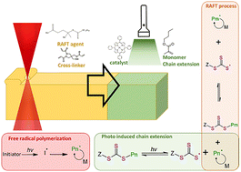 Graphical abstract: Exploration of post-print modification of 3D photo-printed materials for microfabrication by means of RAFT polymerization