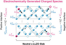 Graphical abstract: Is the single-ion conductor cubic Li7La3Zr2O12 a binary ionic electrolyte?