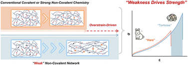 Graphical abstract: Strategic weakening for holistic strengthening: overstrain-driven synchronous strengthening-toughening in sustainable rubber via “weak” non-covalent networks