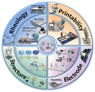 Graphical abstract: Additive manufacturing of MXene electrodes: from rheology-tunable nanoinks to size-scalable integrated electronics