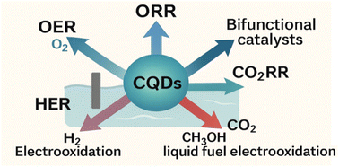Graphical abstract: Carbon quantum dots for sustainable energy: enhancing electrocatalytic reactions through structural innovation