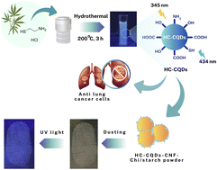 Graphical abstract: Synthesis of carbon quantum dots based on hemp leaves and cysteamine for latent fingerprint detection and their potential therapeutic anticancer application