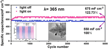 Graphical abstract: Designed formation of Cu2S hierarchical nanostructures as self-supported photoelectrodes for photo-supercapacitors