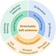 Graphical abstract: Recent advances of stretchable soft antennas: material, structure and integration