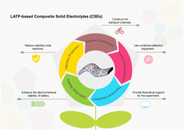 Graphical abstract: Lithium aluminum titanium phosphate (LATP) composite solid-state electrolytes: progress and prospects for all-solid-state batteries