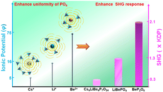 Graphical abstract: Deep-ultraviolet nonlinear-optical crystals LiBePO4 and BeP2O6 synthesized by ionic potential modulation towards uniform arrangement of PO4 groups