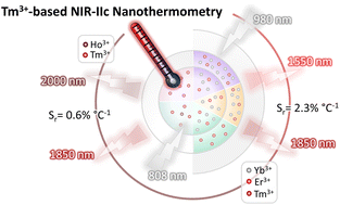 Graphical abstract: Expanding NIR-IIc nanothermometry: architectural control of Tm3+-doped NaGdF4 core/shell nanoparticles