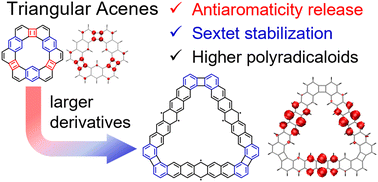 Graphical abstract: Electronic structure origins of radical character in triangular fused acenes: sextet stabilization vs. antiaromaticity release