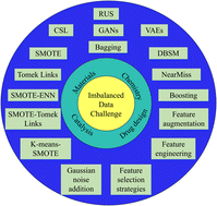 Graphical abstract: A review of machine learning methods for imbalanced data challenges in chemistry