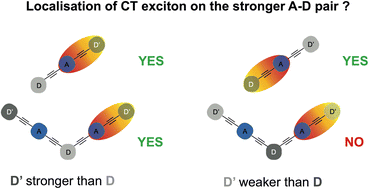 Graphical abstract: Controlling the spatial distribution of electronic excitation in asymmetric D–A–D′ and symmetric D′–A–D–A–D′ electron donor–acceptor molecules