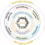 Graphical abstract: Donor–acceptor type covalent organic frameworks: design, optimization strategies and applications