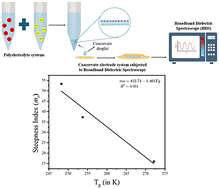Graphical abstract: Glassy dynamics of model complex coacervate films with variable interaction strength quantified by the critical salt concentration