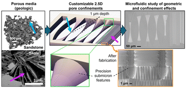 Graphical abstract: Replicable 2.5D PDMS microfluidics with precision nanoscale features expand the dimensions of pore-scale flow studies