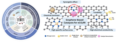Graphical abstract: Graphene-based catalysts for electrochemical CO2 reduction reaction