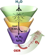 Graphical abstract: Low-temperature access to active iron and iron/nickel nitrides as potential electrocatalysts for the oxygen evolution reaction