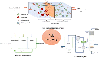 Graphical abstract: Acid recovery from industrial effluents: emerging approaches and challenges