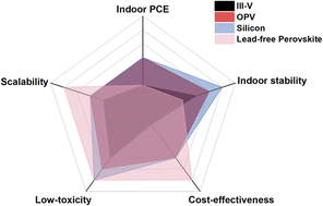 Graphical abstract: Low-toxicity light-absorbing materials for indoor photovoltaic applications