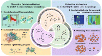 Graphical abstract: Solid additive engineering for high-efficiency organic solar cells: categories, mechanisms, and perspectives