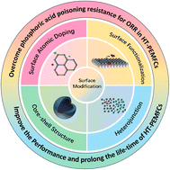 Graphical abstract: Surface engineering strategies to mitigate phosphoric acid poisoning in oxygen reduction catalysts for HT-PEMFCs