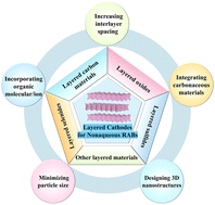 Graphical abstract: Advances in layered cathodes for nonaqueous aluminum-ion batteries: structure engineering and future prospects