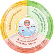 Graphical abstract: Noble metal catalysts for methanol steam reforming: advances and future directions for hydrogen production