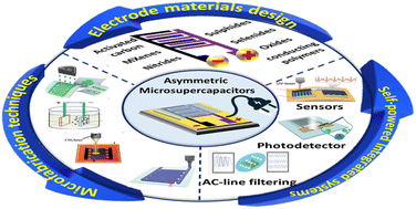 Graphical abstract: Designing high-performance asymmetric microsupercapacitors for powering miniaturized electronic devices