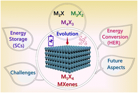 Graphical abstract: Emerging M5X4 MXenes: from atomic structure to applications