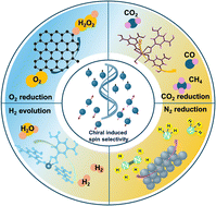 Graphical abstract: Leveraging chiral induced spin selectivity to improve the efficiency and selectivity of electrocatalytic reduction