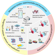 Graphical abstract: Fundamental understanding of electrocatalytic ammonia oxidation to nitrogen and the design of non-noble metal-based electrocatalysts and devices