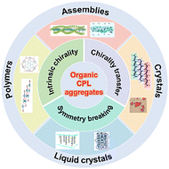 Graphical abstract: Organic circularly polarized luminescence materials in various aggregation states