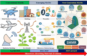 Graphical abstract: Materials engineering in microwave absorbers: recent advances and prognosis