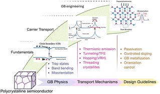 Graphical abstract: Carrier transport mechanisms in polycrystalline semiconductors: from grain boundary physics to device performance
