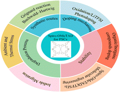 Graphical abstract: Unlocking the full potential of spiro-OMeTAD in perovskite solar cells: towards synthetic routes, doping mechanism, degradation, and stability