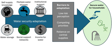 Graphical abstract: Dynamics of household adaptive capacity and water insecurity in the Vietnamese Mekong Delta