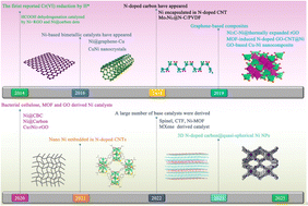 Graphical abstract: Cr(vi) reduction mediated by hydrogen radicals generated from formic acid dehydrogenation on tailored Ni-based catalysts: mechanisms, progress, and perspectives