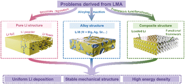 Graphical abstract: Design Principles of structured lithium metal anodes for high-energy batteries