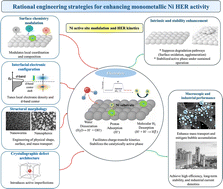 Graphical abstract: Monometallic nickel as a tunable electrocatalyst for alkaline hydrogen evolution: a critical review