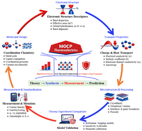 Graphical abstract: Harvesting waste heat with molecular precision: the role of metal organic coordination polymers for sustainable organic thermoelectrics