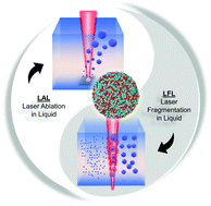Graphical abstract: Design and perspective of amorphous metal nanoparticles from laser synthesis and processing