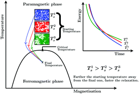 Graphical abstract: Should a hotter paramagnet transform quicker to a ferromagnet? Monte Carlo simulation results for Ising model