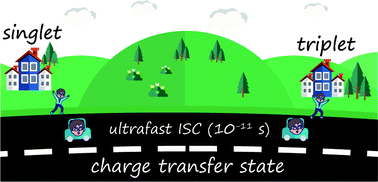 Graphical abstract: Unravelling the role of charge transfer state during ultrafast intersystem crossing in compact organic chromophores