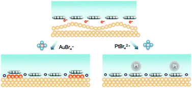 Graphical abstract: Spontaneous electrodeposition of gold and platinum complexes through a coronene adlayer on Au(111)