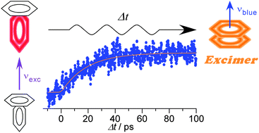 Graphical abstract: Real time observation of the excimer formation dynamics of a gas phase benzene dimer by picosecond pump–probe spectroscopy