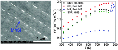 Graphical abstract: Enhanced thermoelectric power factor of Re-substituted higher manganese silicides with small islands of MnSi secondary phase
